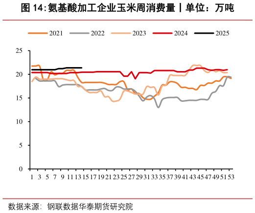 想关注一下氨基酸加工企业玉米周消费量丨单位:万吨?