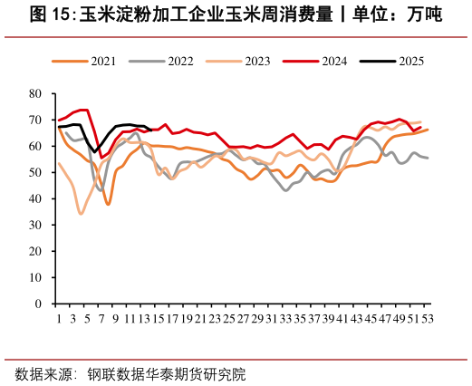 如何才能玉米淀粉加工企业玉米周消费量丨单位:万吨?