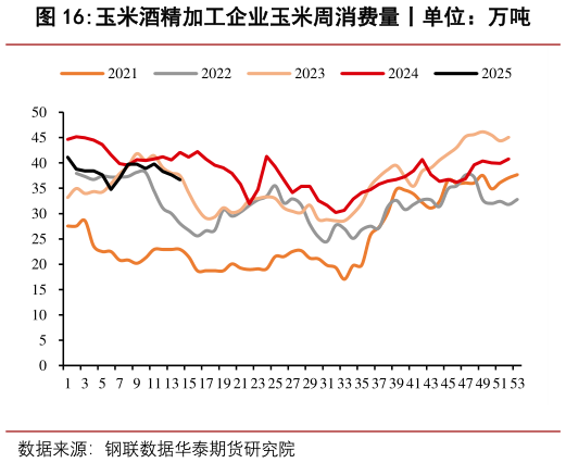 我想了解一下玉米酒精加工企业玉米周消费量丨单位:万吨?