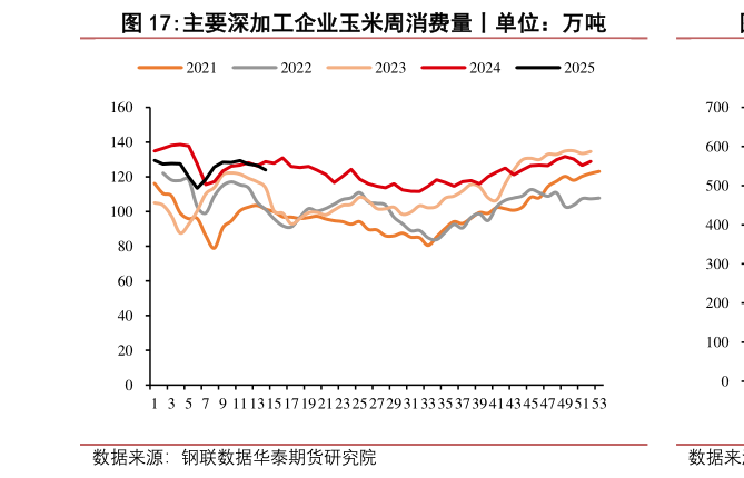 我想了解一下主要深加工企业玉米周消费量丨单位:万吨?