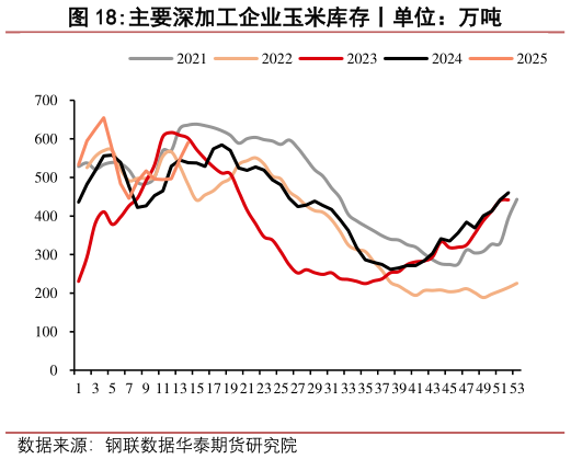 如何才能主要深加工企业玉米库存丨单位:万吨?