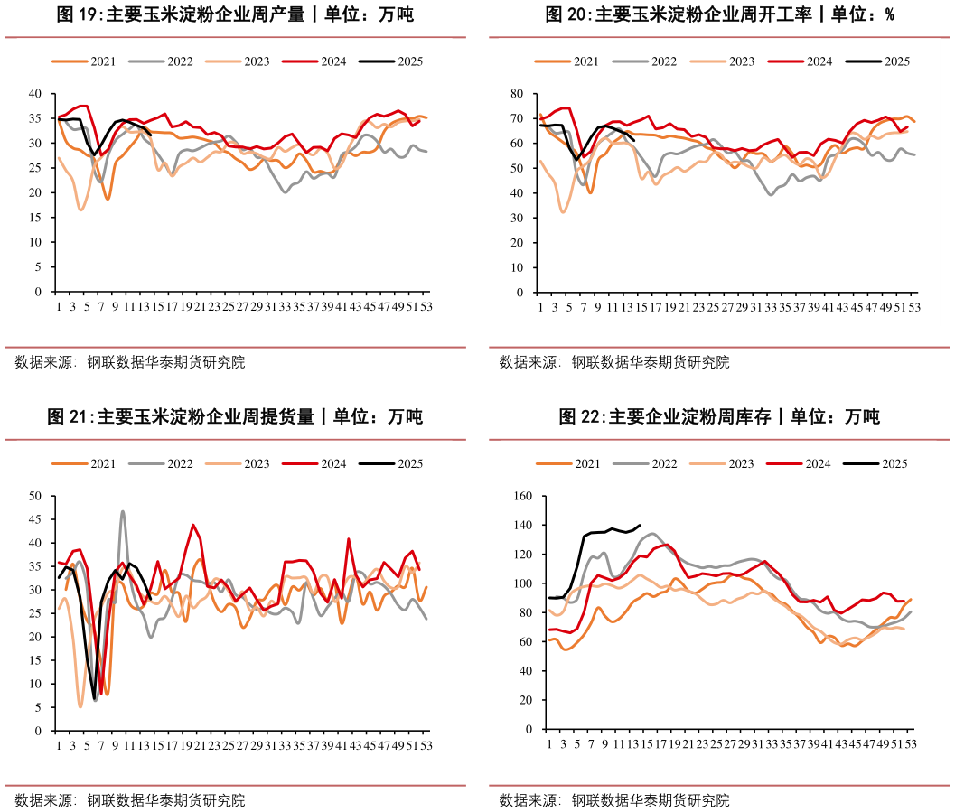 如何了解主要玉米淀粉企业周产量丨单位:万吨 主要玉米淀粉企业周提货量丨单位:万吨?