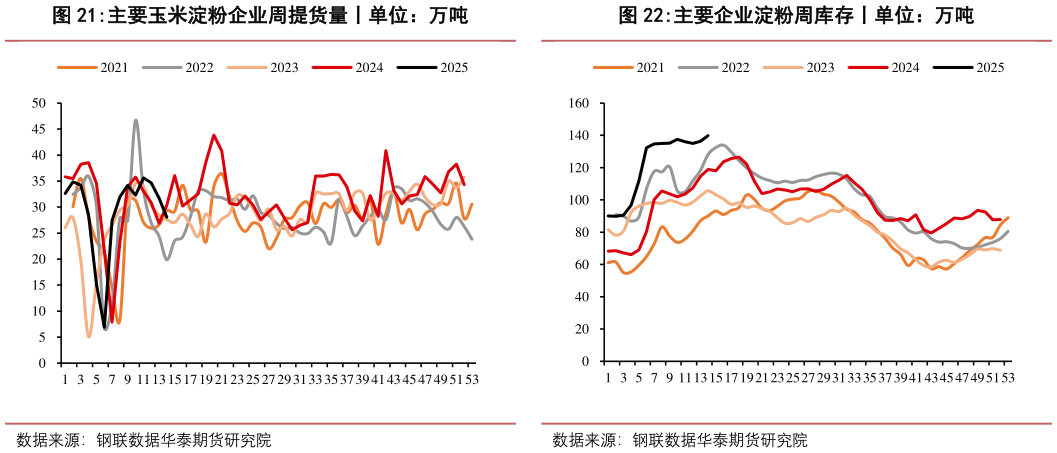 谁能回答主要玉米淀粉企业周提货量丨单位:万吨?