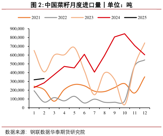想问下各位网友中国菜籽月度进口量丨单位：吨?