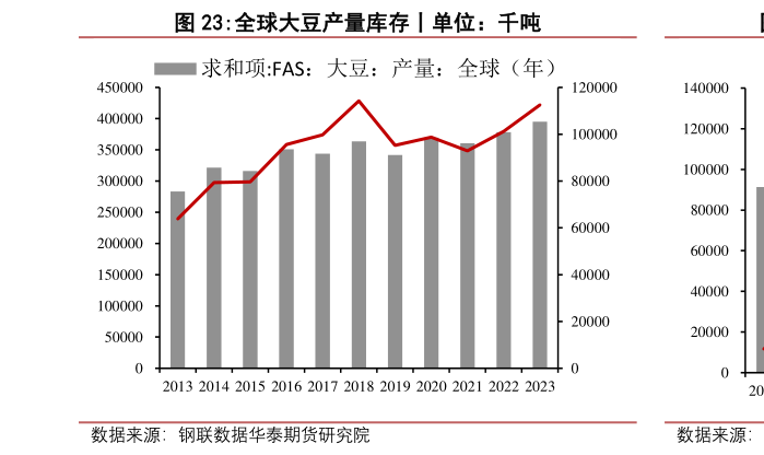 想问下各位网友全球大豆产量库存丨单位:千吨?