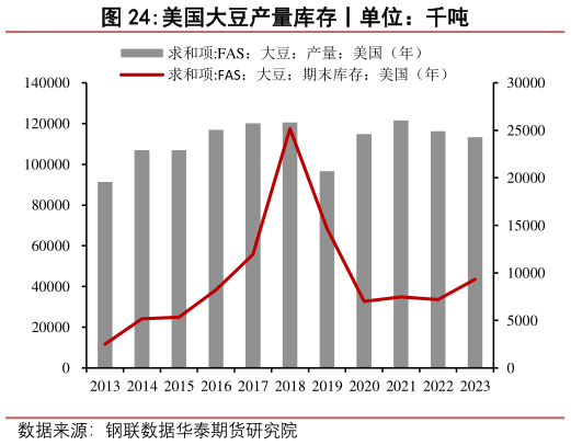 想关注一下美国大豆产量库存丨单位:千吨?