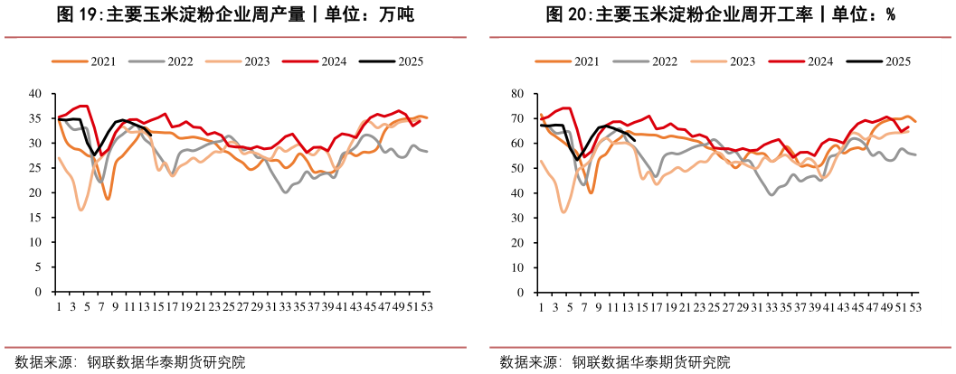 谁能回答主要玉米淀粉企业周开工率丨单位:%?