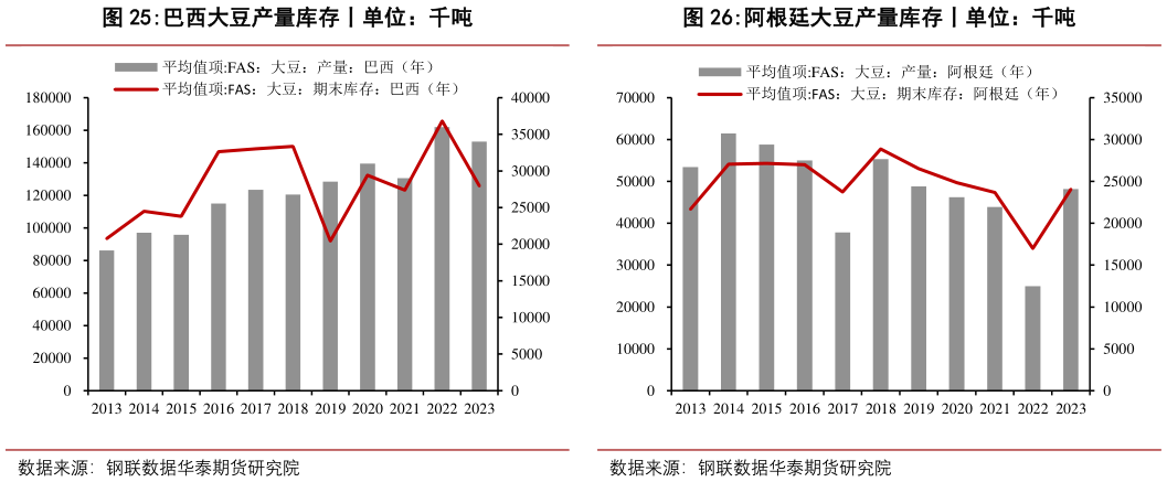 想问下各位网友巴西大豆产量库存丨单位:千吨?