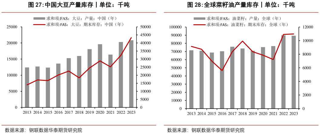 谁知道中国大豆产量库存丨单位:千吨?