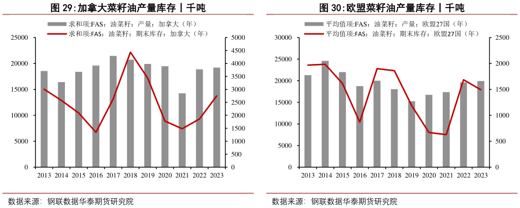 谁能回答加拿大菜籽油产量库存丨千吨 阿根廷大豆产量库存丨单位:千吨 全球菜籽油产量库存丨单位:千吨 欧盟菜籽油产量库存丨千吨?