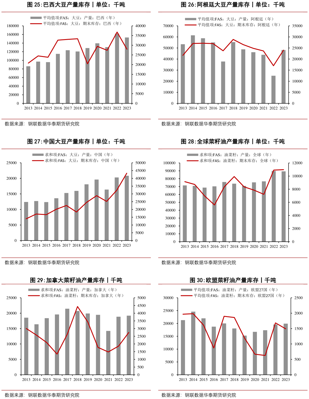 谁知道阿根廷大豆产量库存丨单位:千吨 全球菜籽油产量库存丨单位:千吨 欧盟菜籽油产量库存丨千吨?
