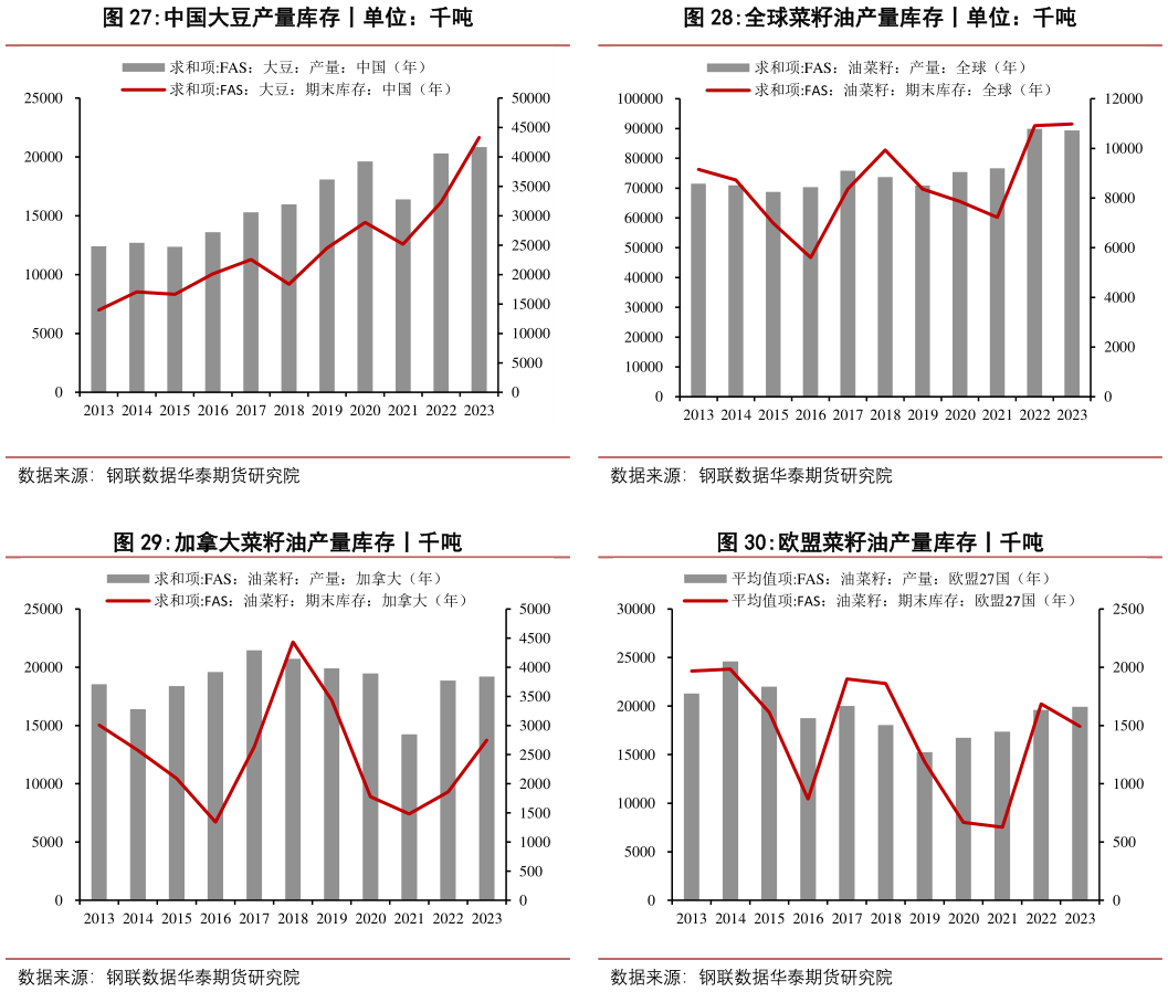 如何看待全球菜籽油产量库存丨单位:千吨 欧盟菜籽油产量库存丨千吨?