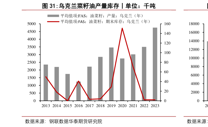 咨询大家乌克兰菜籽油产量库存丨单位：千吨
