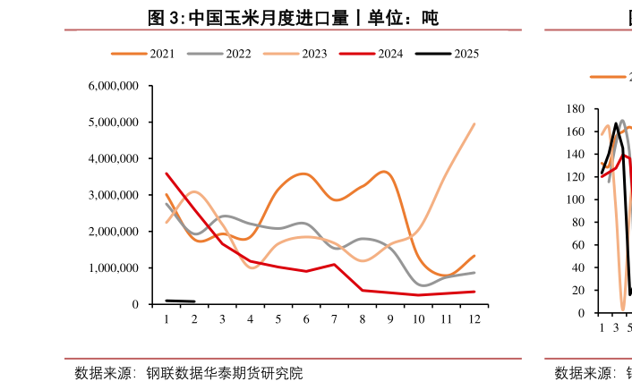 各位网友请教一下中国玉米月度进口量丨单位：吨?