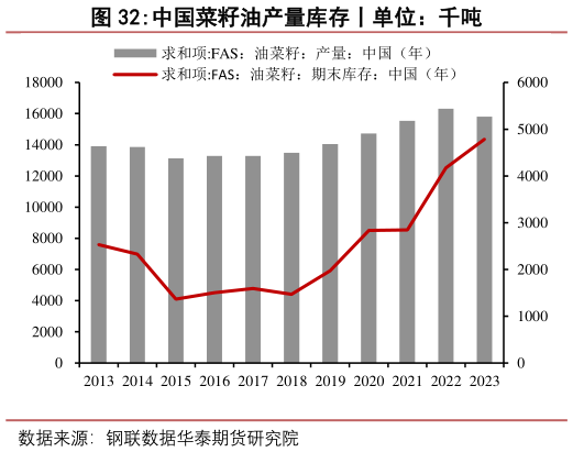 一起讨论下中国菜籽油产量库存丨单位：千吨