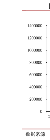 你知道美国玉米产量库存丨单位：千吨