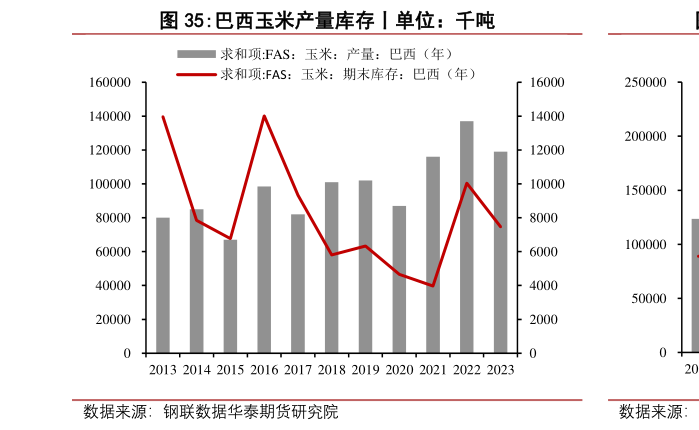 你知道巴西玉米产量库存丨单位：千吨