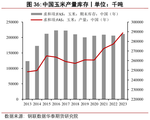 谁能回答中国玉米产量库存丨单位：千吨