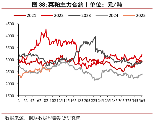 如何解释菜粕主力合约丨单位：元吨