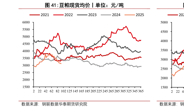 如何了解豆粕现货均价丨单位：元吨