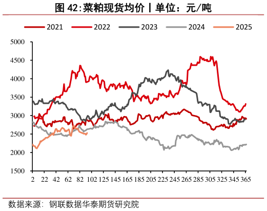 如何了解菜粕现货均价丨单位：元吨