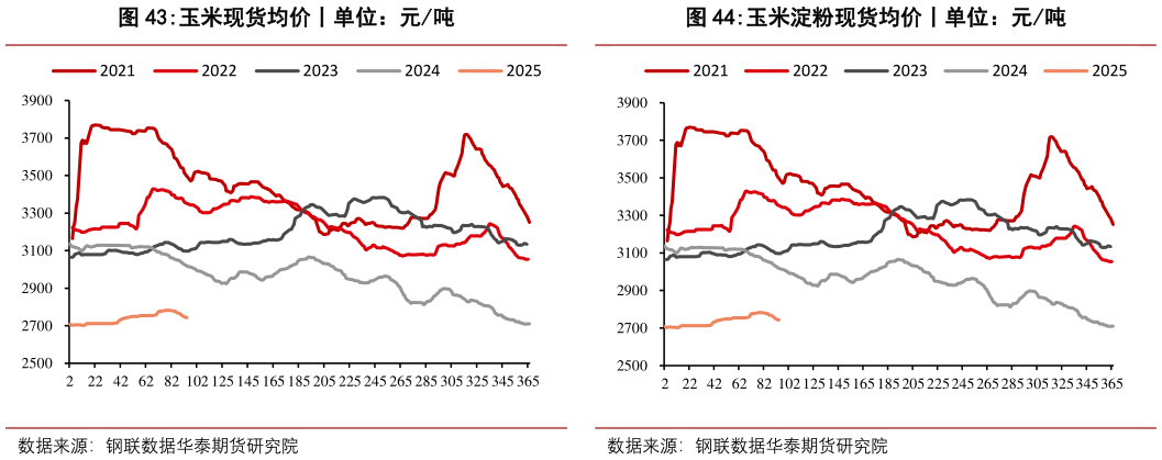 咨询下各位玉米现货均价丨单位：元吨