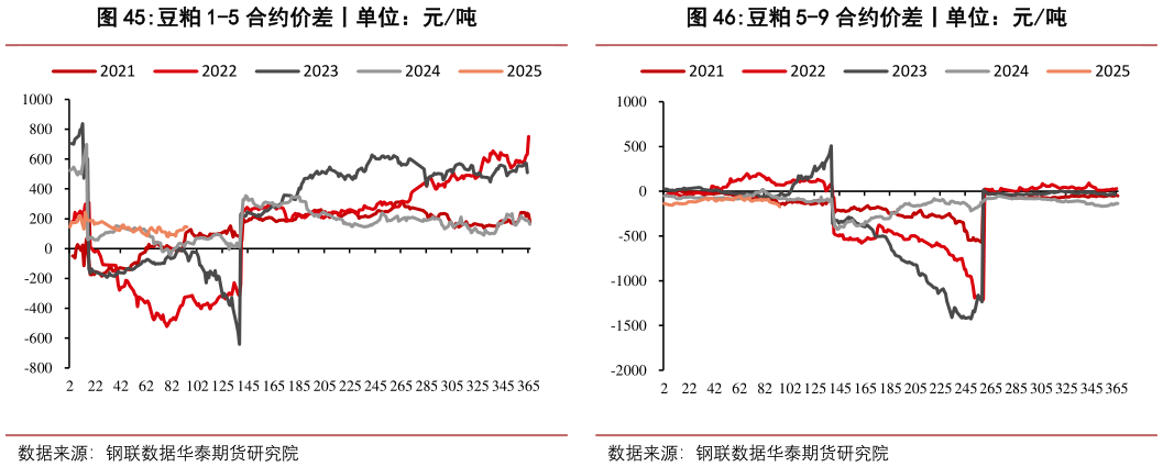 各位网友请教一下豆粕 1-5 合约价差丨单位：元吨