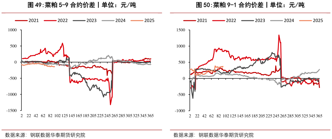 你知道菜粕 5-9 合约价差丨单位：元吨