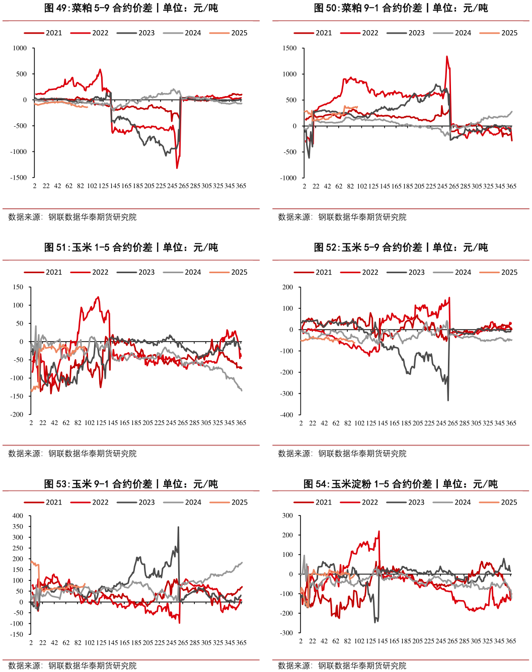 我想了解一下菜粕 9-1 合约价差丨单位：元吨 玉米 5-9 合约价差丨单位：元吨 玉米淀粉 1-5 合约价差丨单位：元吨