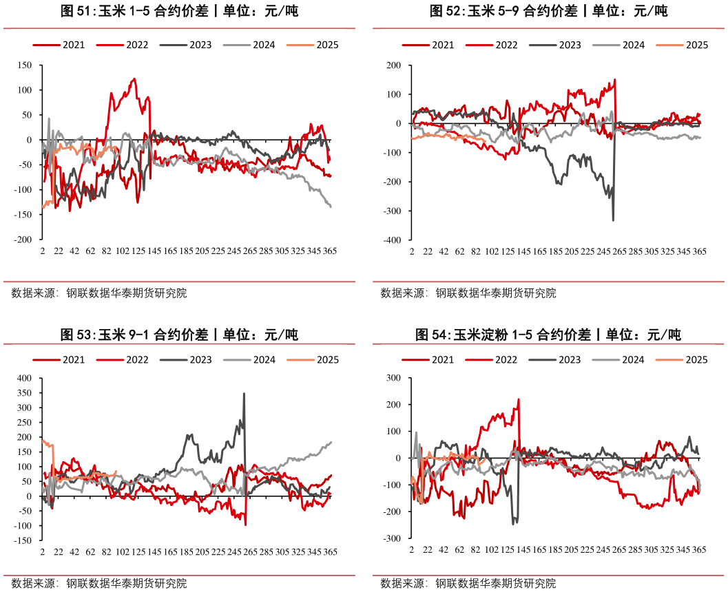 怎样理解玉米 5-9 合约价差丨单位：元吨 玉米淀粉 1-5 合约价差丨单位：元吨