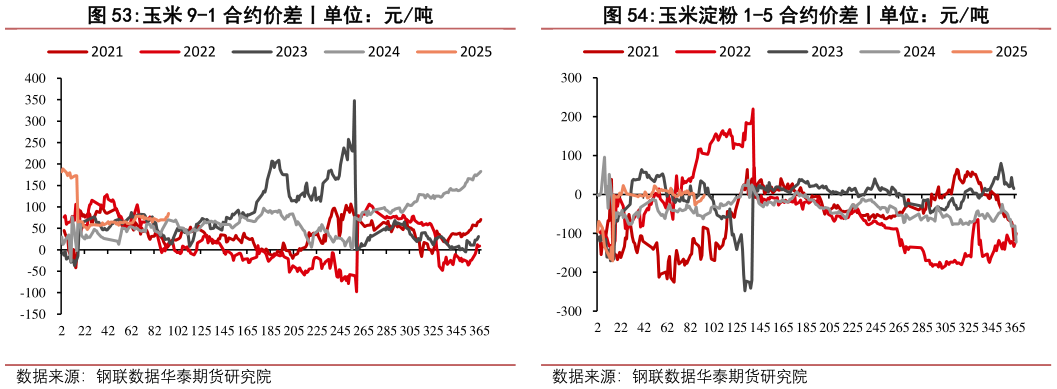 如何了解玉米淀粉 1-5 合约价差丨单位：元吨