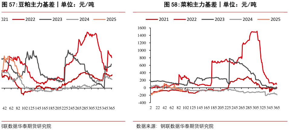 咨询大家豆粕主力基差丨单位：元吨