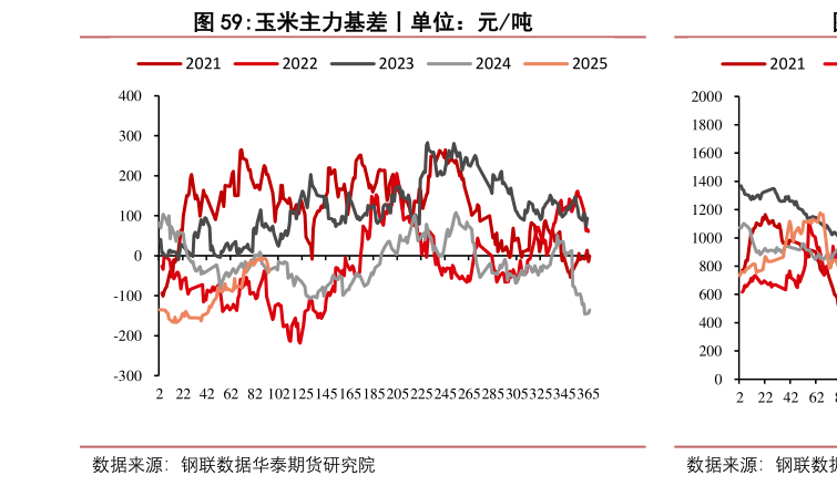 谁知道玉米主力基差丨单位：元吨