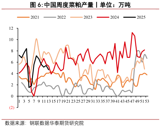 咨询大家中国周度菜粕产量丨单位：万吨?