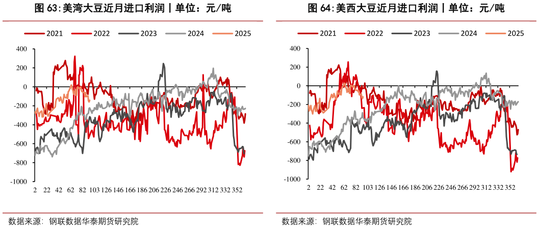 如何解释美湾大豆近月进口利润丨单位：元吨