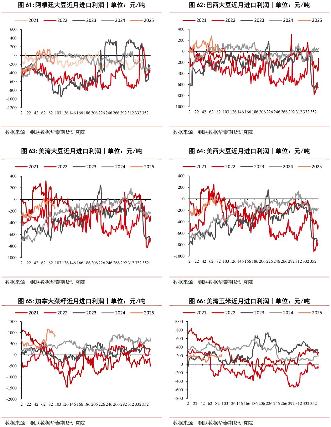 我想了解一下巴西大豆近月进口利润丨单位：元吨 美西大豆近月进口利润丨单位：元吨 美湾玉米近月进口利润丨单位：元吨