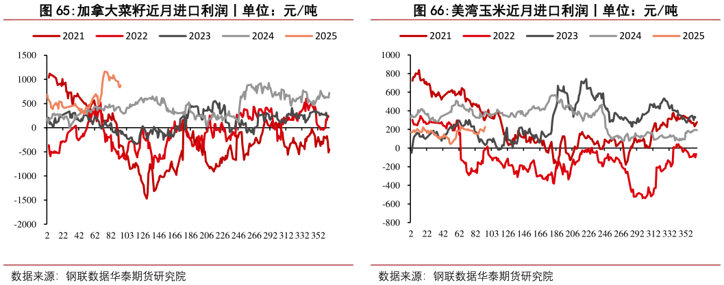 如何解释美湾玉米近月进口利润丨单位：元吨