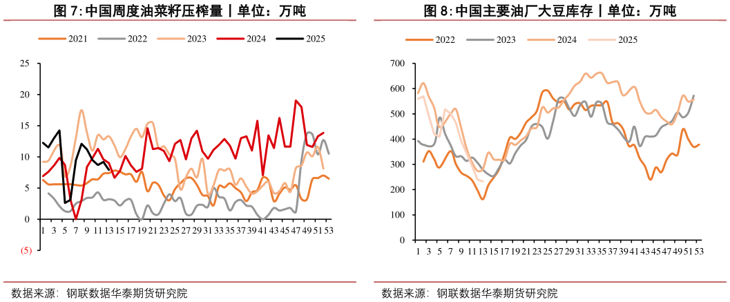 谁能回答中国周度油菜籽压榨量丨单位：万吨中国主要油厂大豆库存丨单位：万吨?
