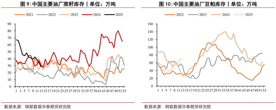 请问一下中国主要油厂菜籽库存丨单位:万吨?
