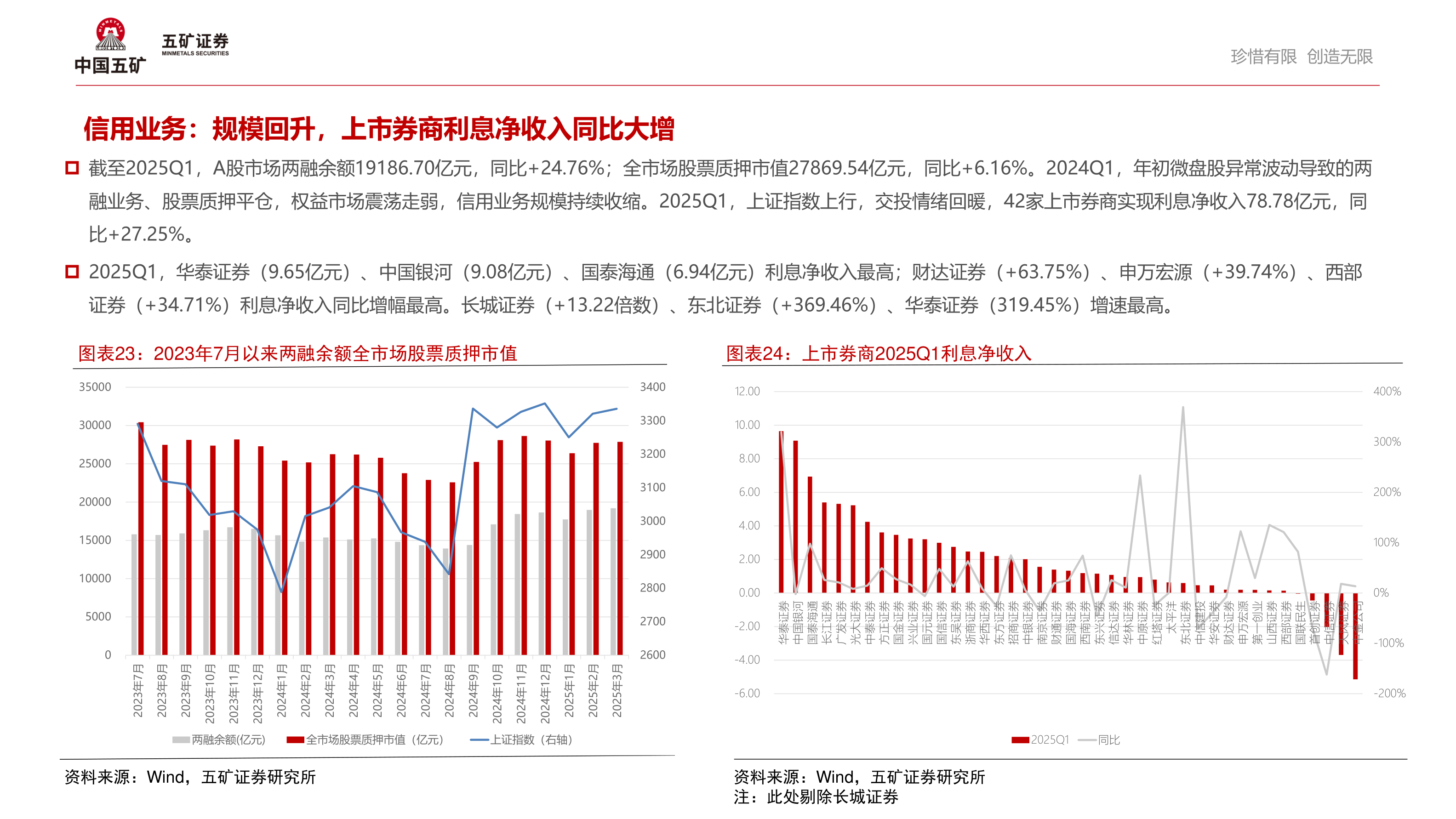 如何看待信用业务：规模回升，上市券商利息净收入同比大增