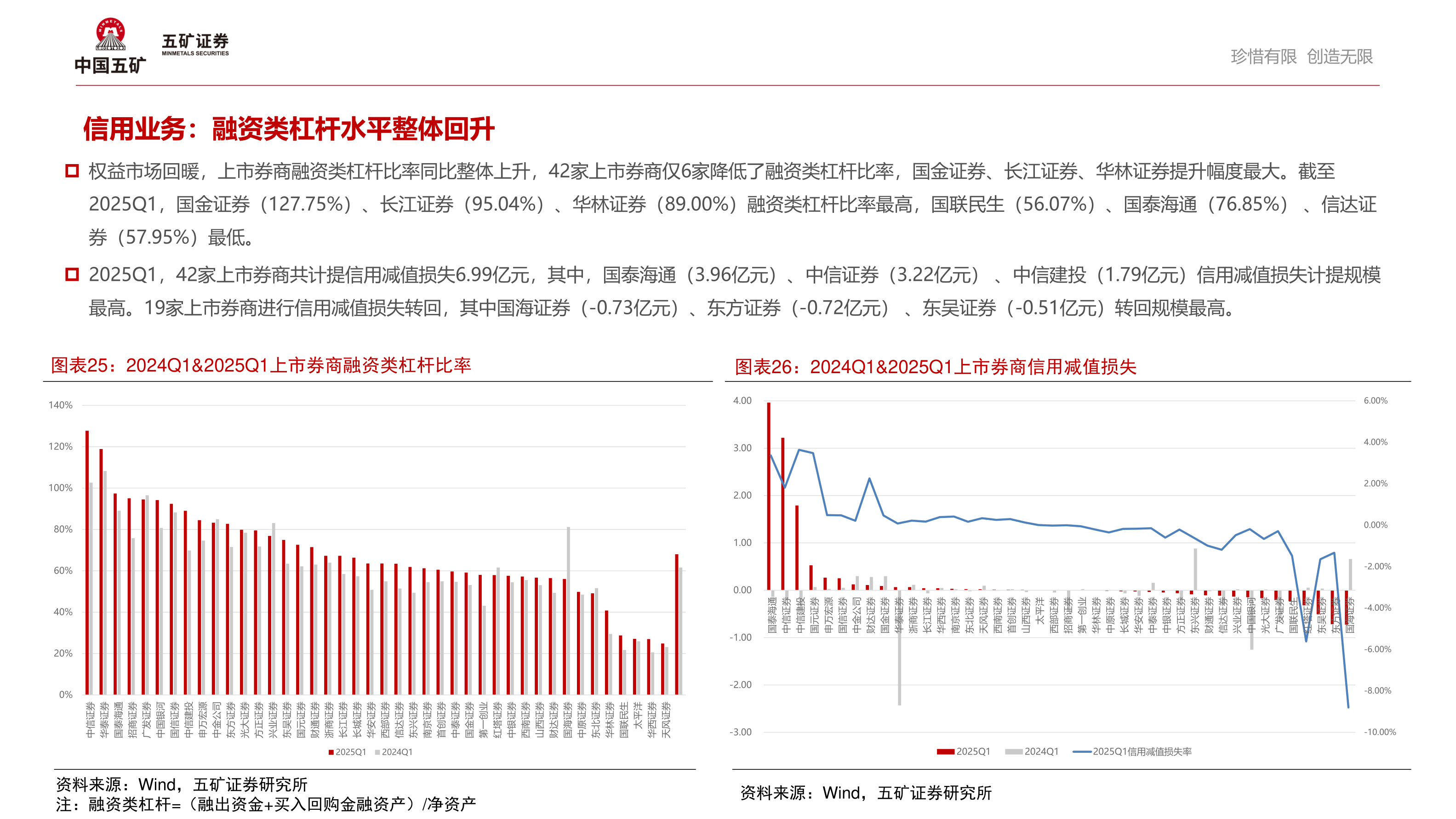 一起讨论下信用业务：融资类杠杆水平整体回升