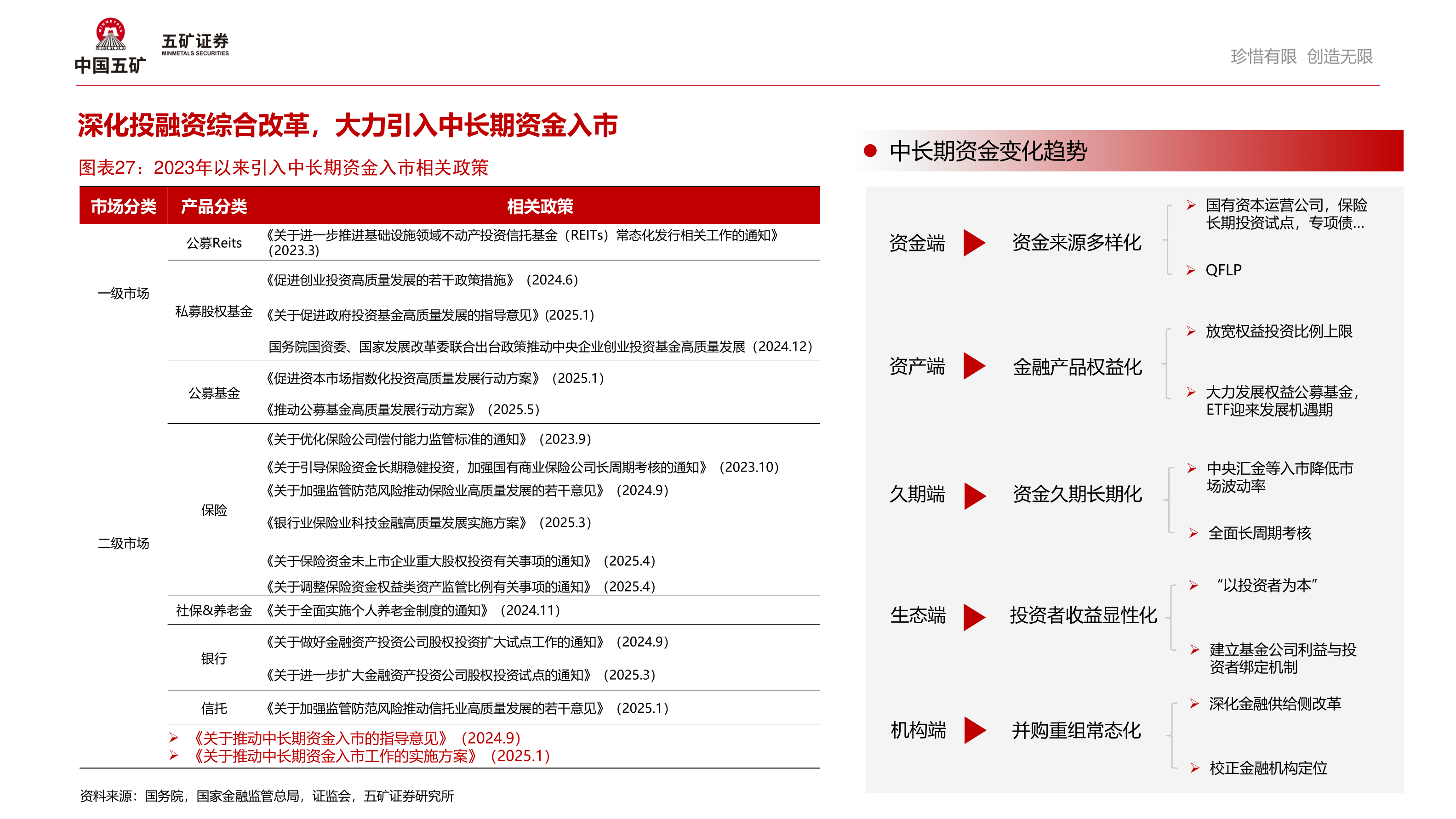 谁知道深化投融资综合改革，大力引入中长期资金入市