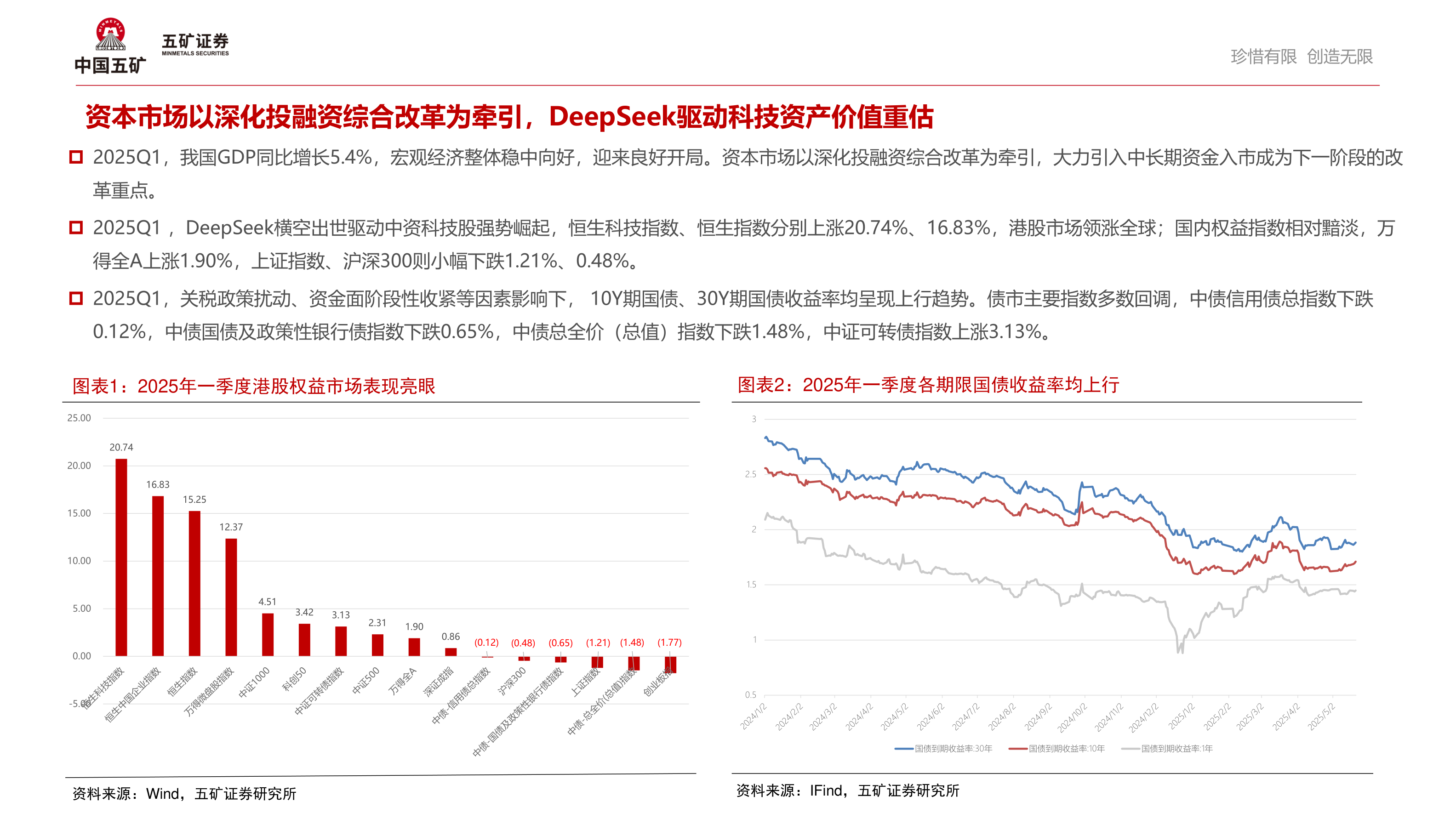 想问下各位网友资本市场以深化投融资综合改革为牵引,DeepSeek驱动科技资产价值重估?