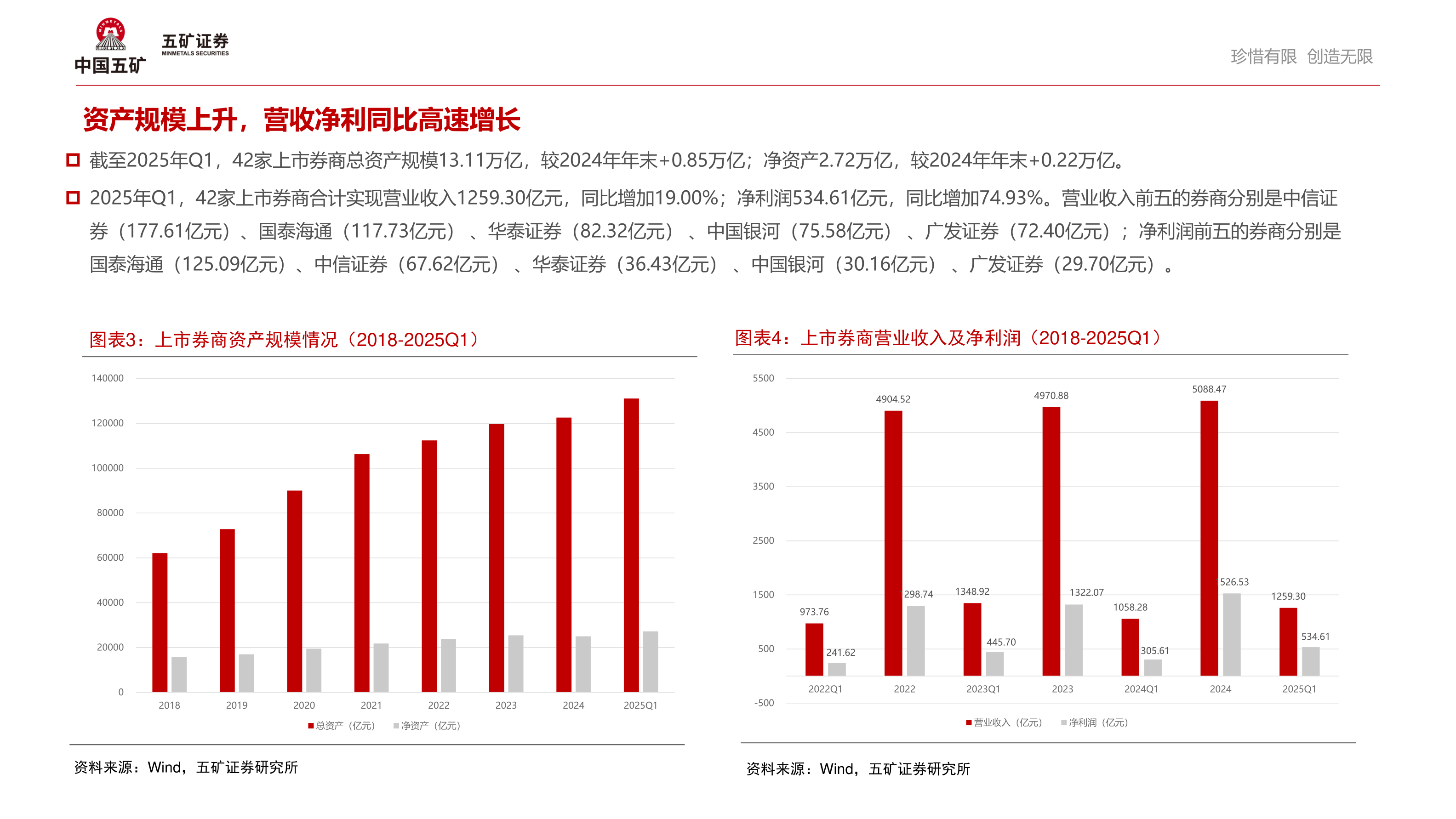 咨询大家资产规模上升,营收净利同比高速增长?
