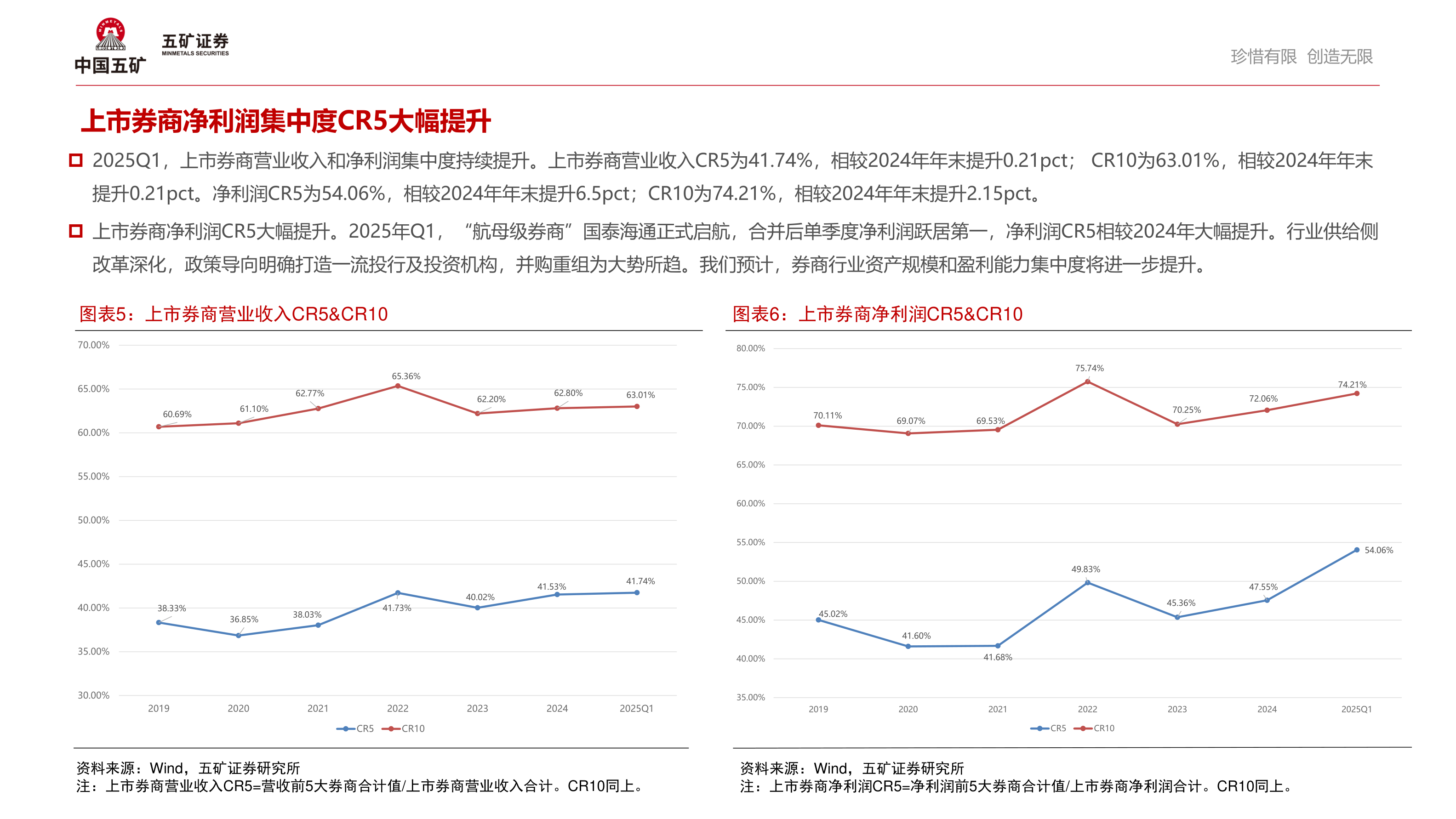 咨询下各位上市券商净利润集中度CR5大幅提升?