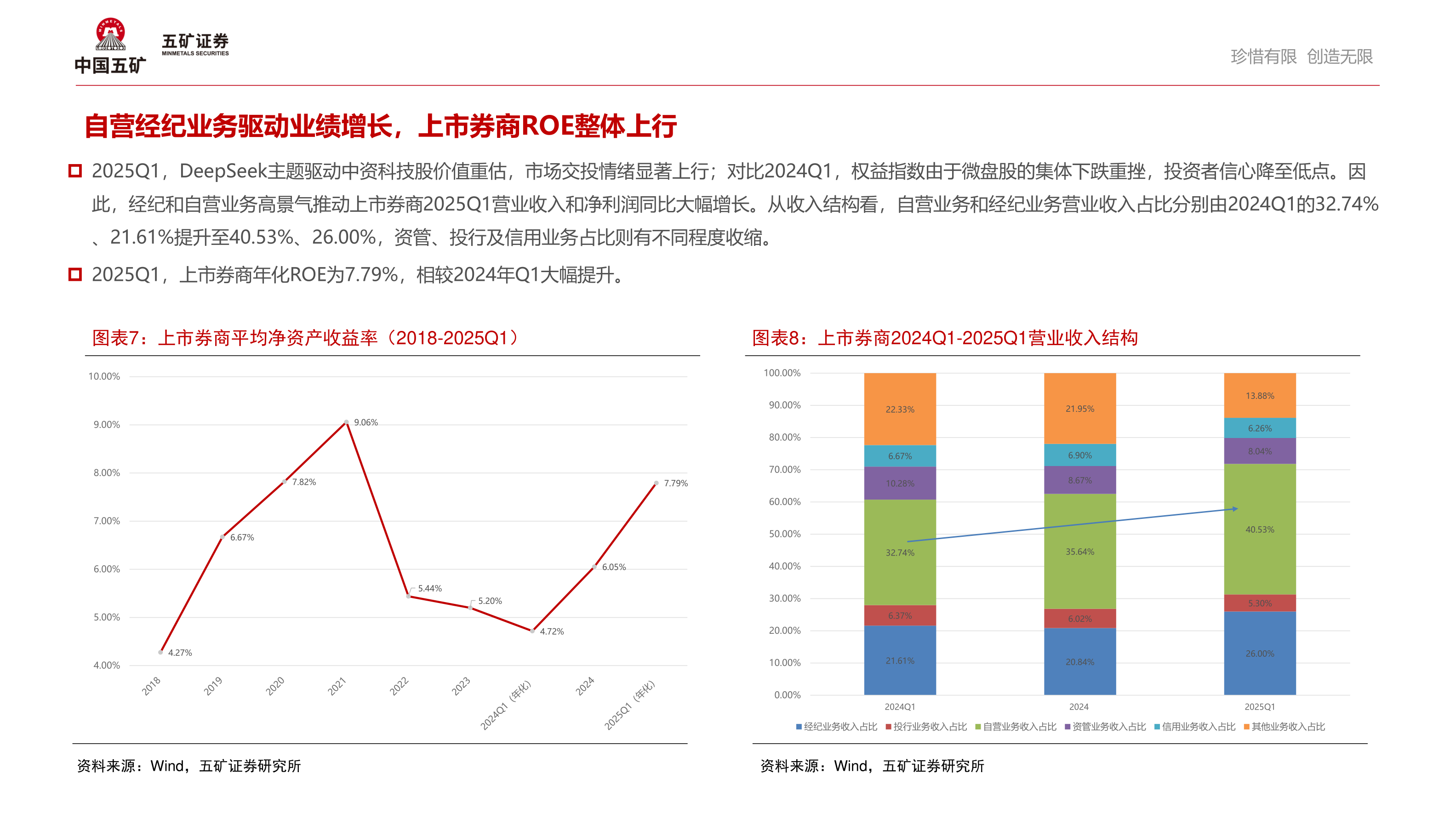 如何了解自营经纪业务驱动业绩增长，上市券商ROE整体上行