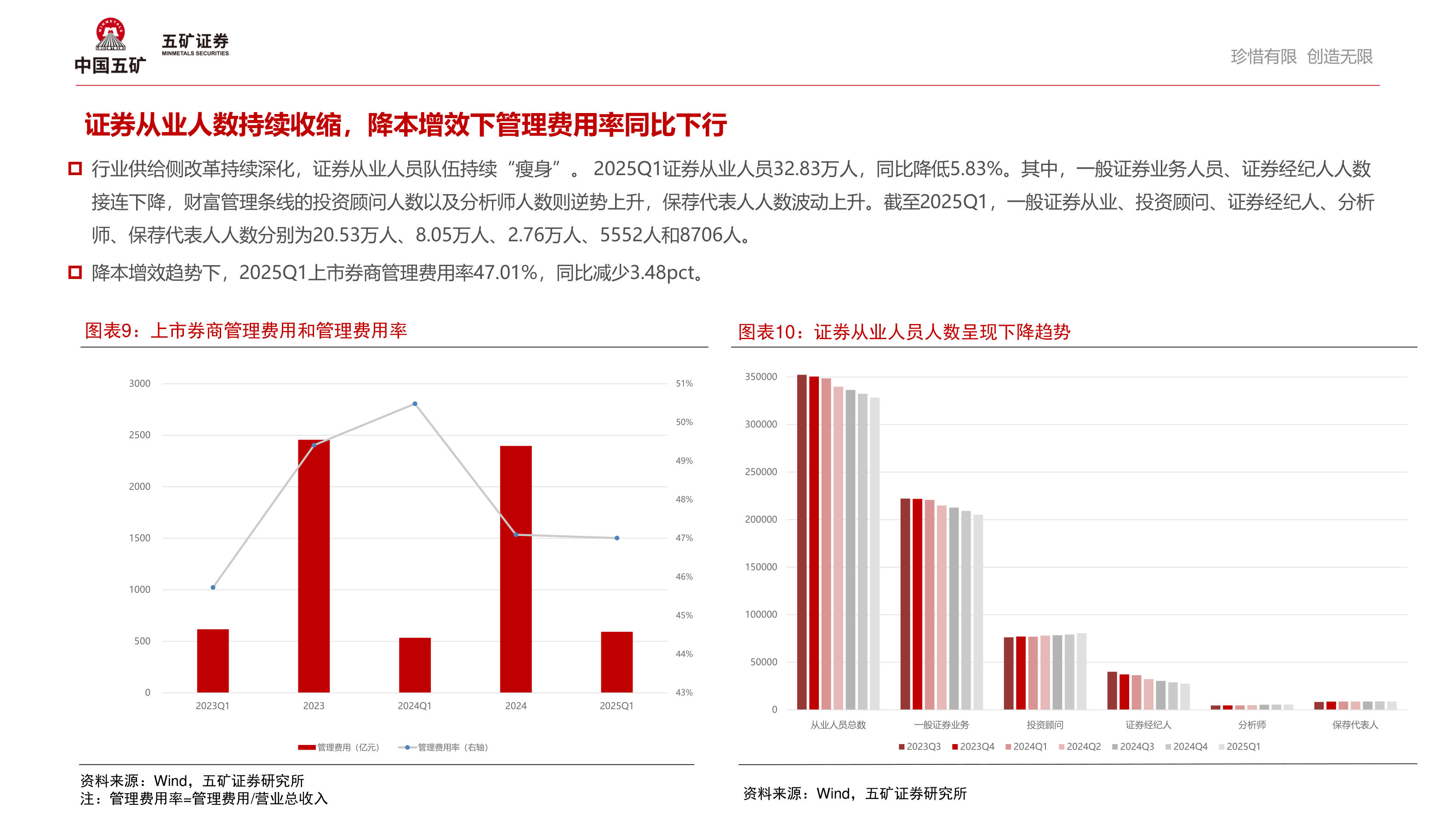 咨询大家证券从业人数持续收缩，降本增效下管理费用率同比下行