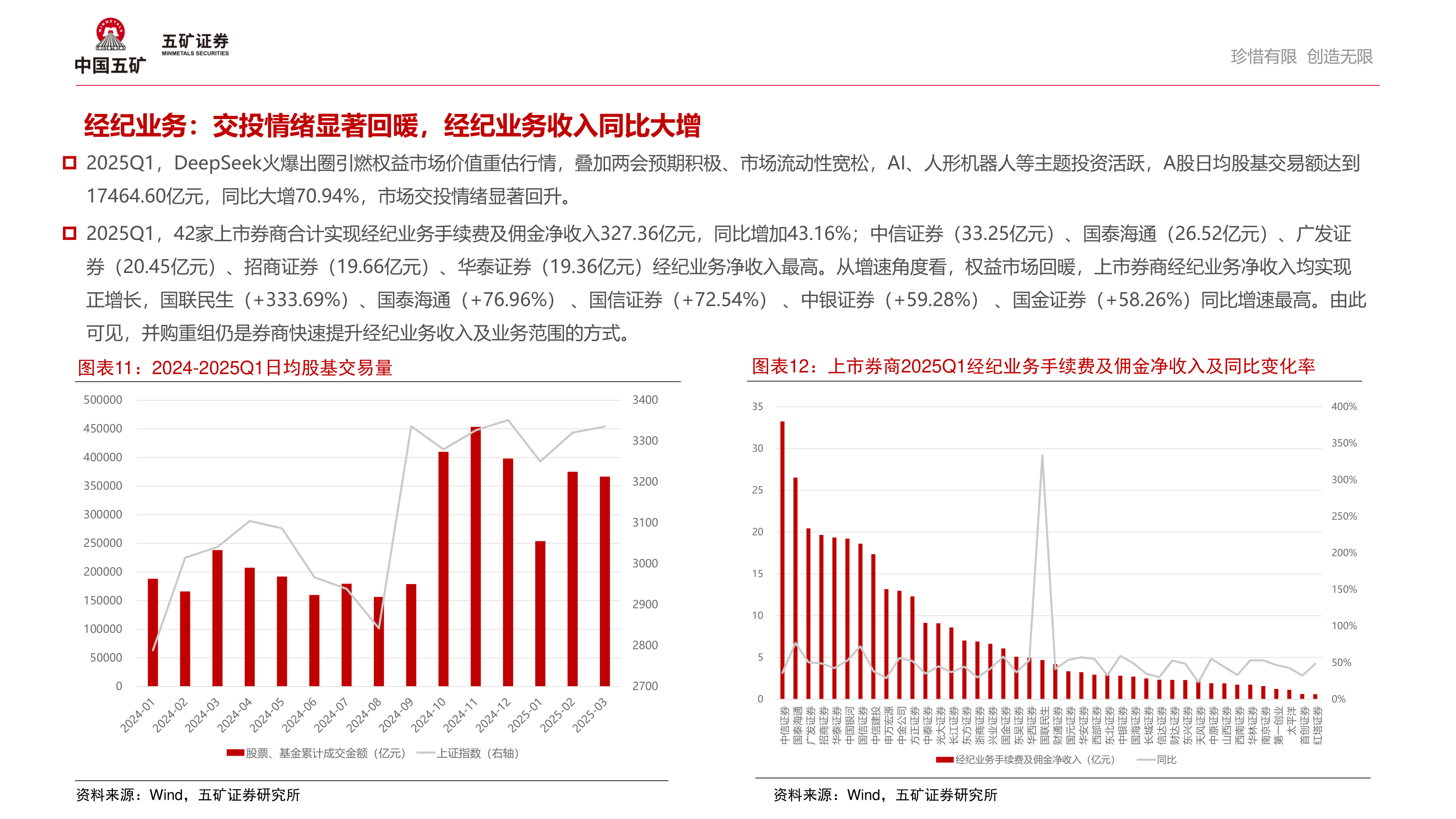 想关注一下经纪业务：交投情绪显著回暖，经纪业务收入同比大增