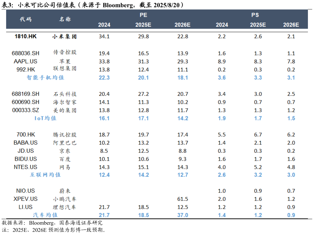 咨询大家小米可比公司估值表（来源于 Bloomberg，截至 2025820）