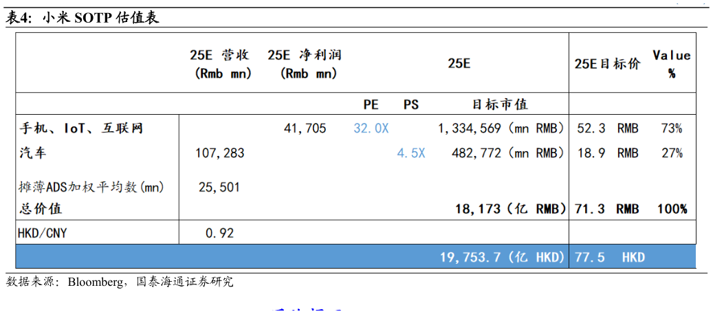 如何才能小米 SOTP 估值表